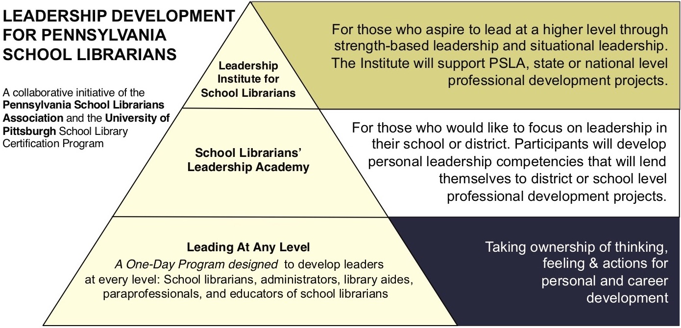 Leadership Development Pyramid